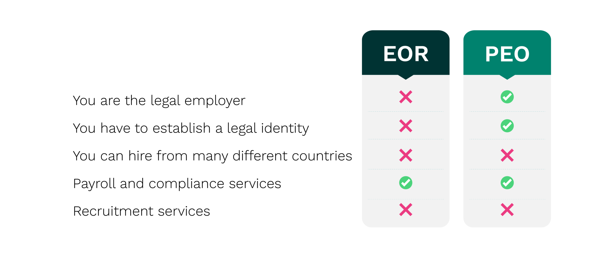 A graphic showing the key differences between EOR and PEO