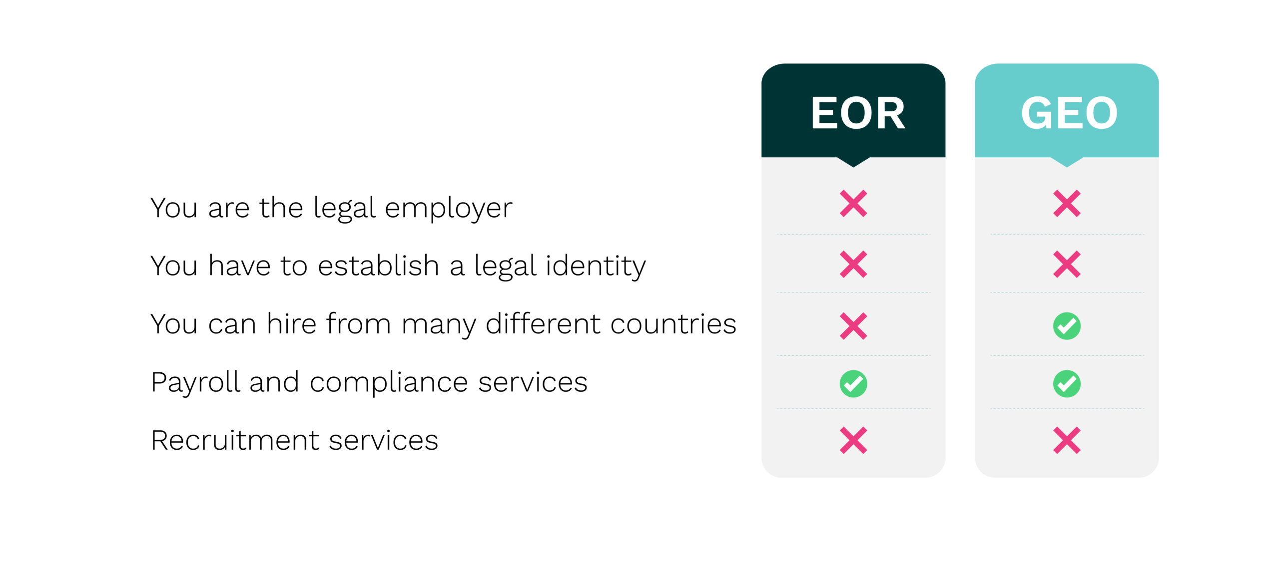 A graphic showing the key differences between EOR and GEO