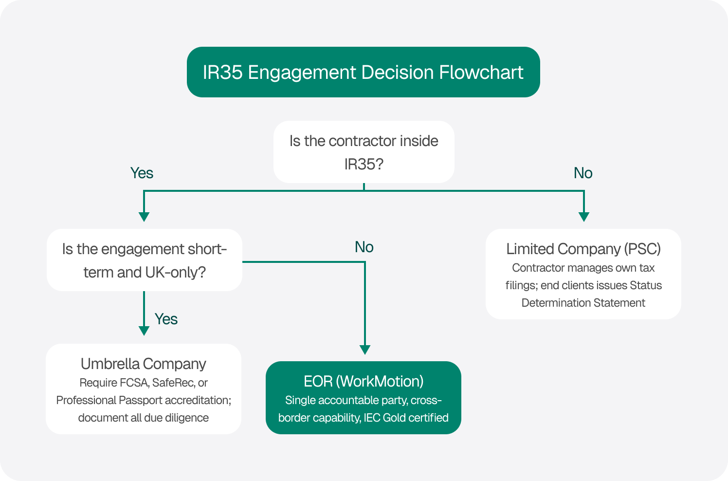 ir35 engagement decision flowchart