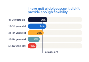 Millenials and Gen Z who quit their job because it didn't provide enough flexibility 