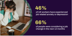 A visual that says: 46% of UK workers have experienced job related anxiety or depression 66% of people were considering a job change in the next 12 months 