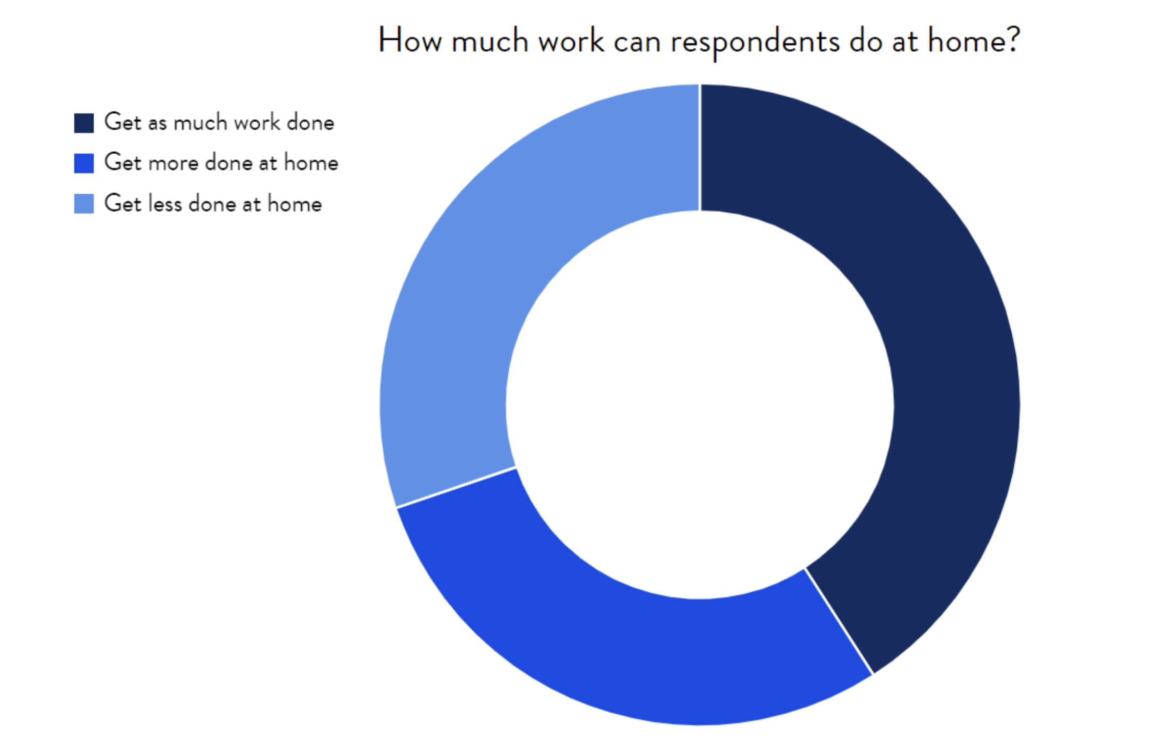 A pie chart showing how much respondents work from home