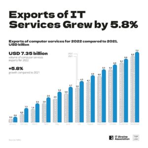 Export of It Services