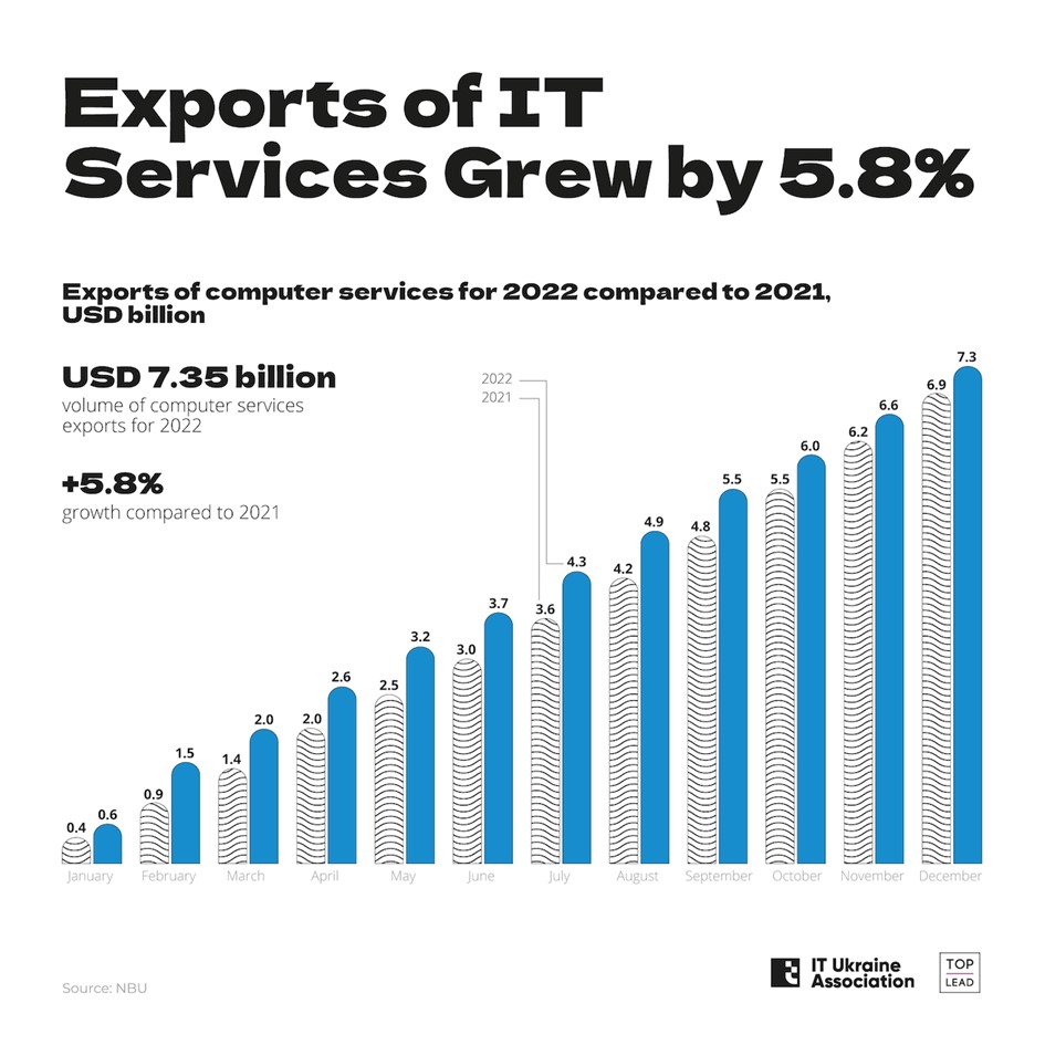 Export of It Services