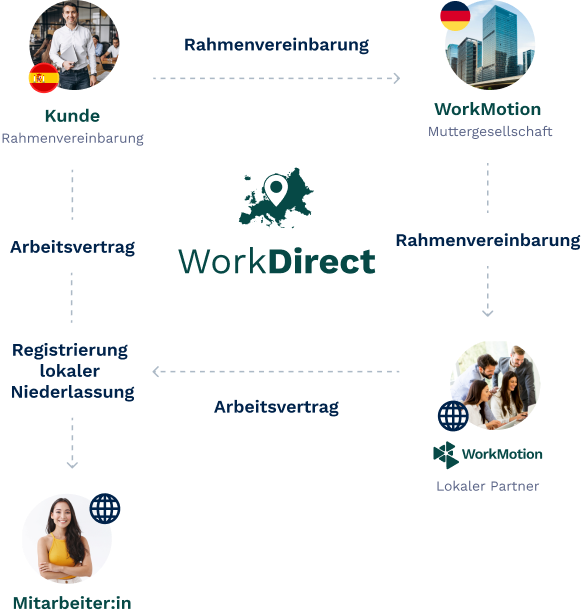 WorkDirect Process