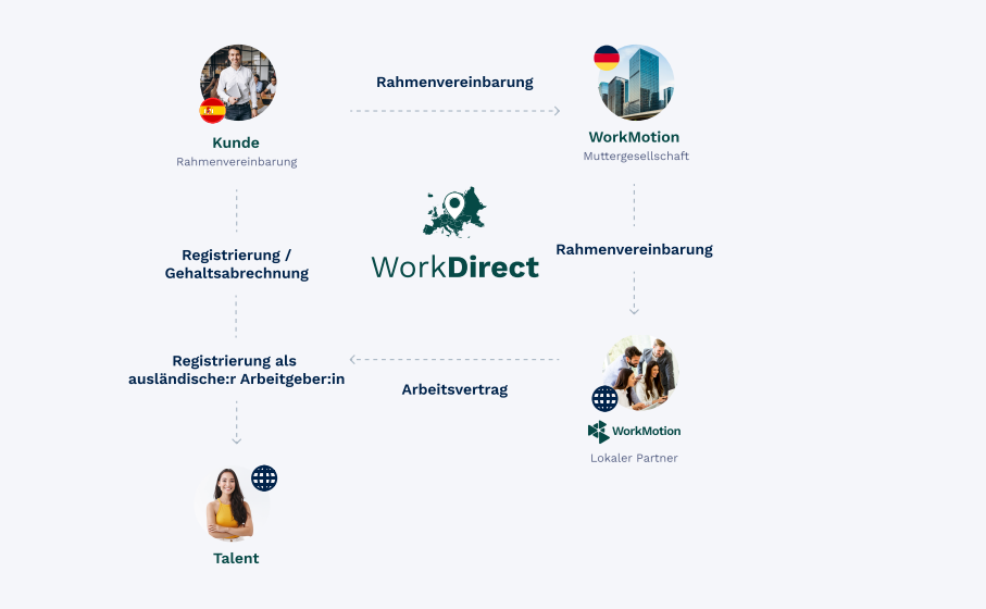 WorkDirect Framework
