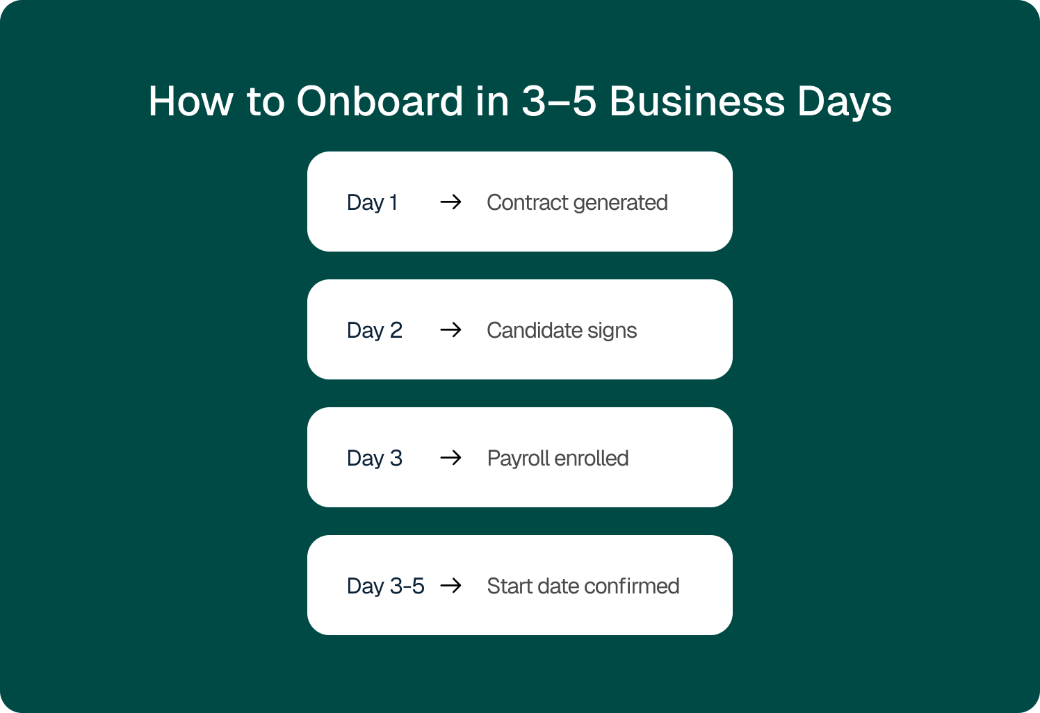 how to onboard a client in 3-5 business days