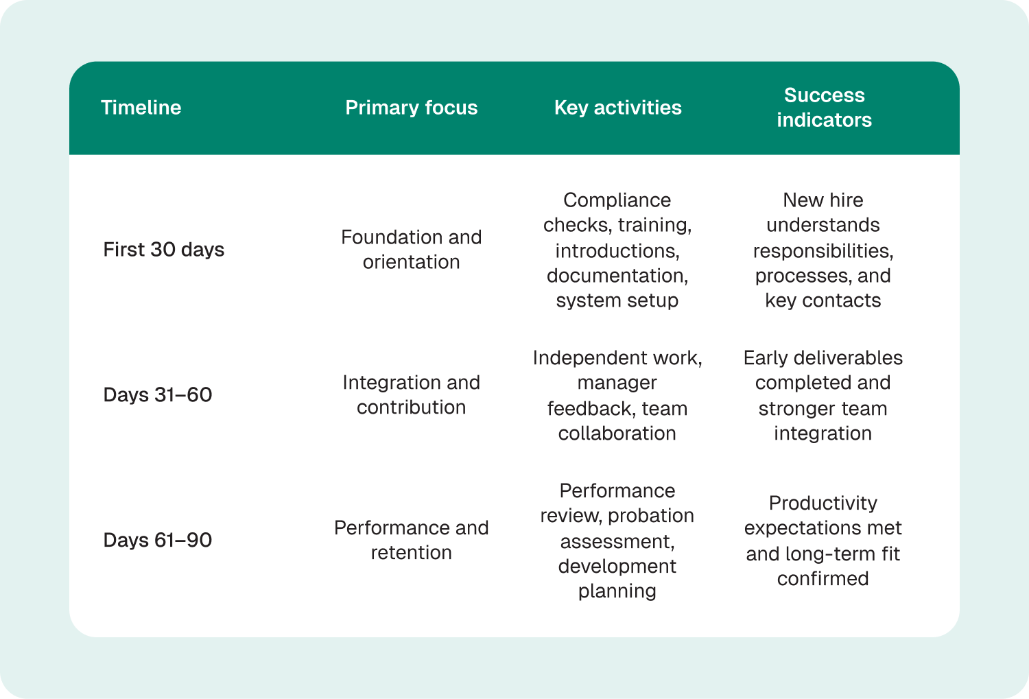 30 60 90 onboarding framework table