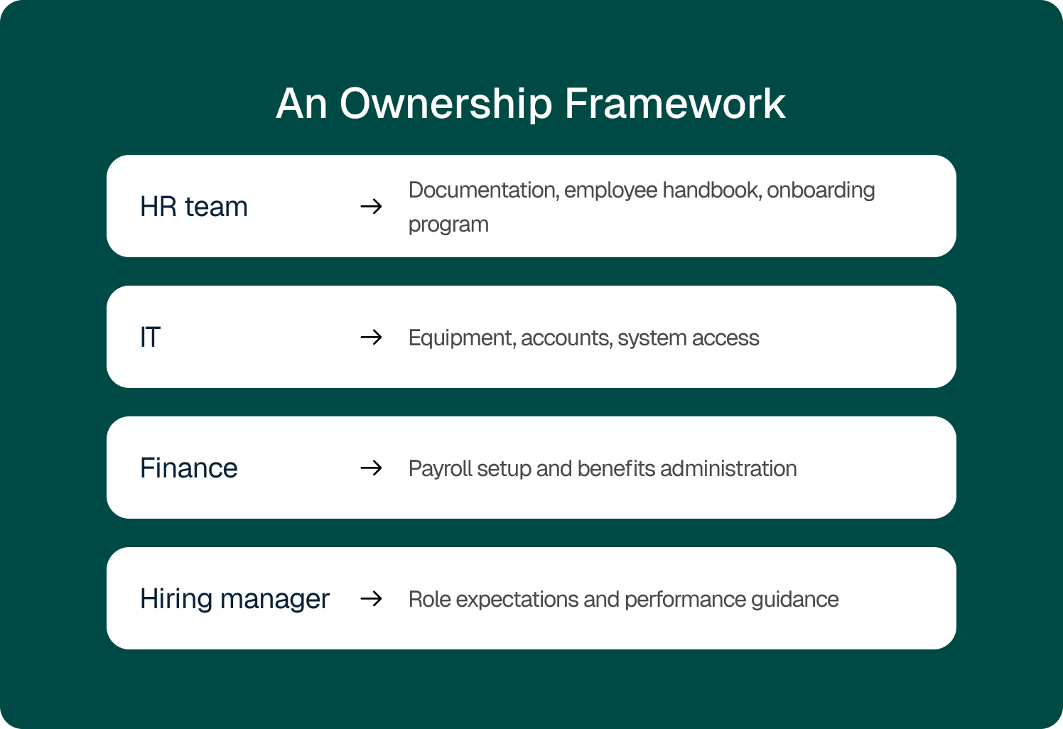 employee onboarding ownership framework guide showing what teams owns what
