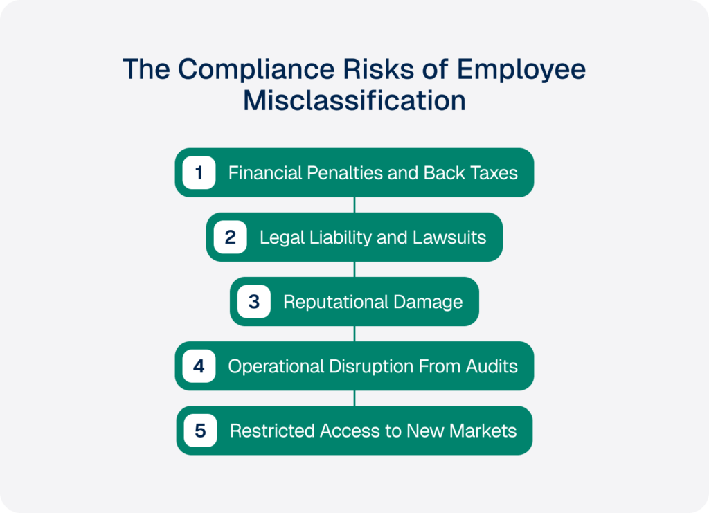 what are the compliance risks of employee misclassification