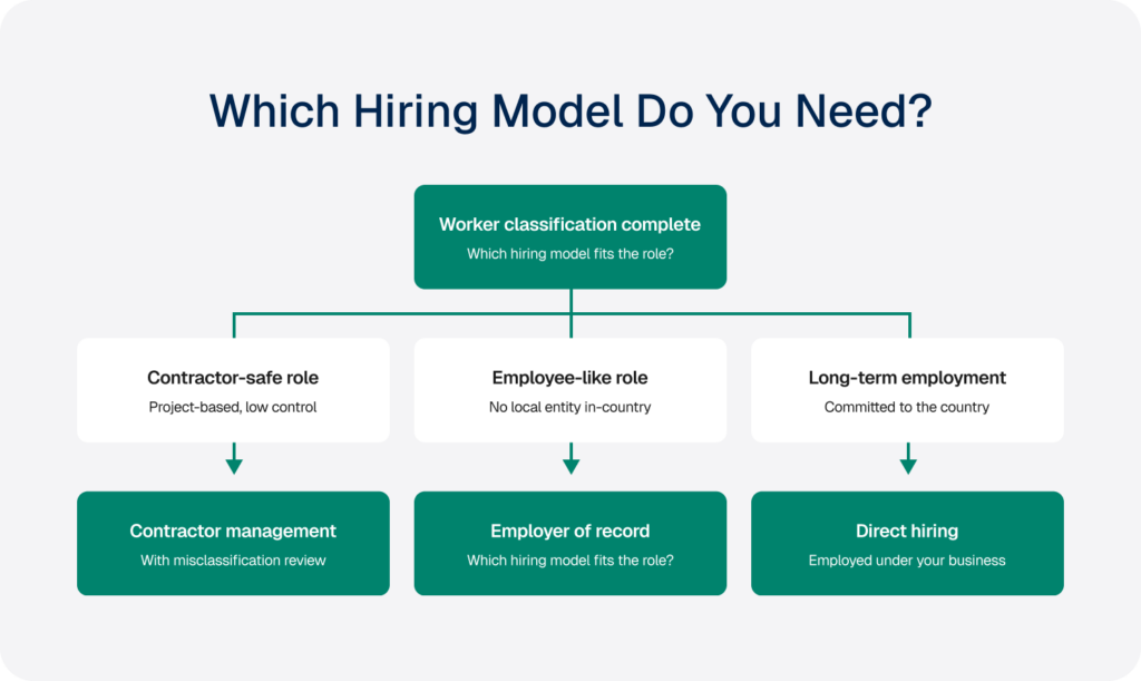 which hiring model do you need