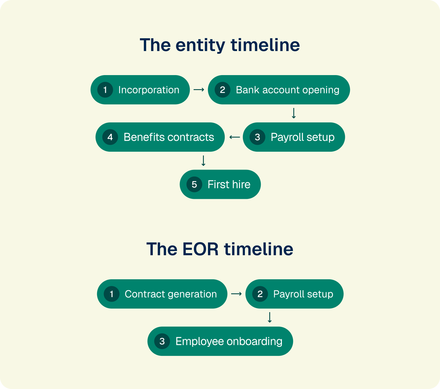 entity timeline vs eor timeline
