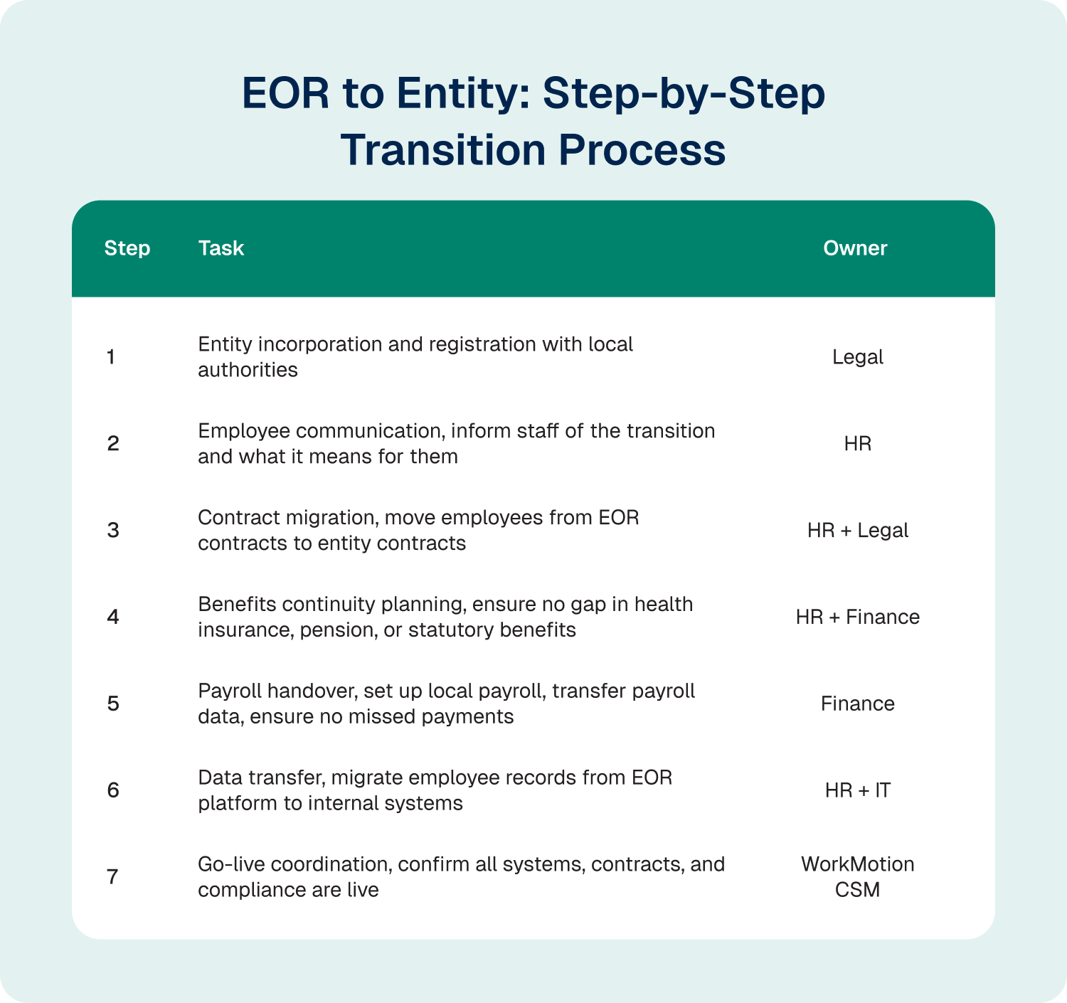 eor to entity transition