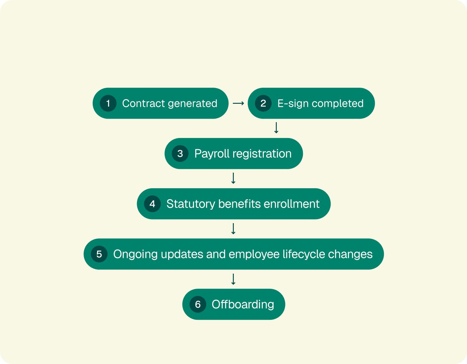 how contracts go from onboarding to payroll