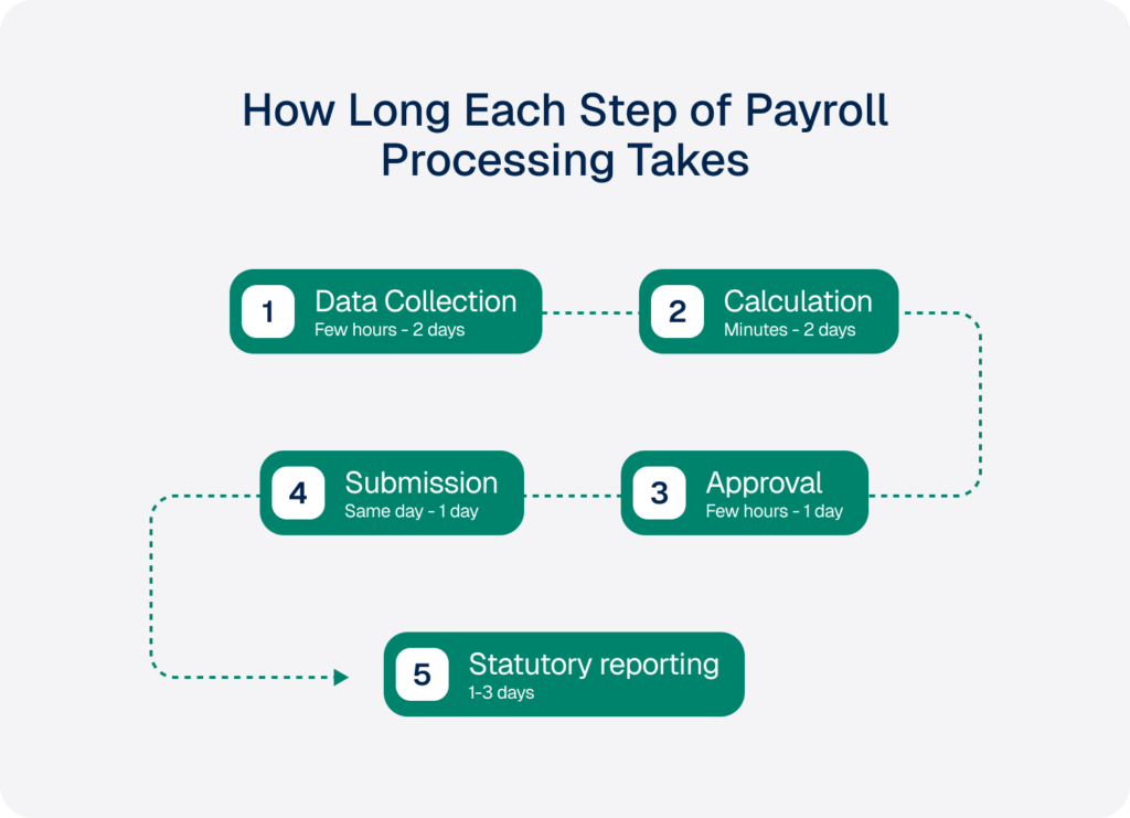 how long each step of payroll processing takes
