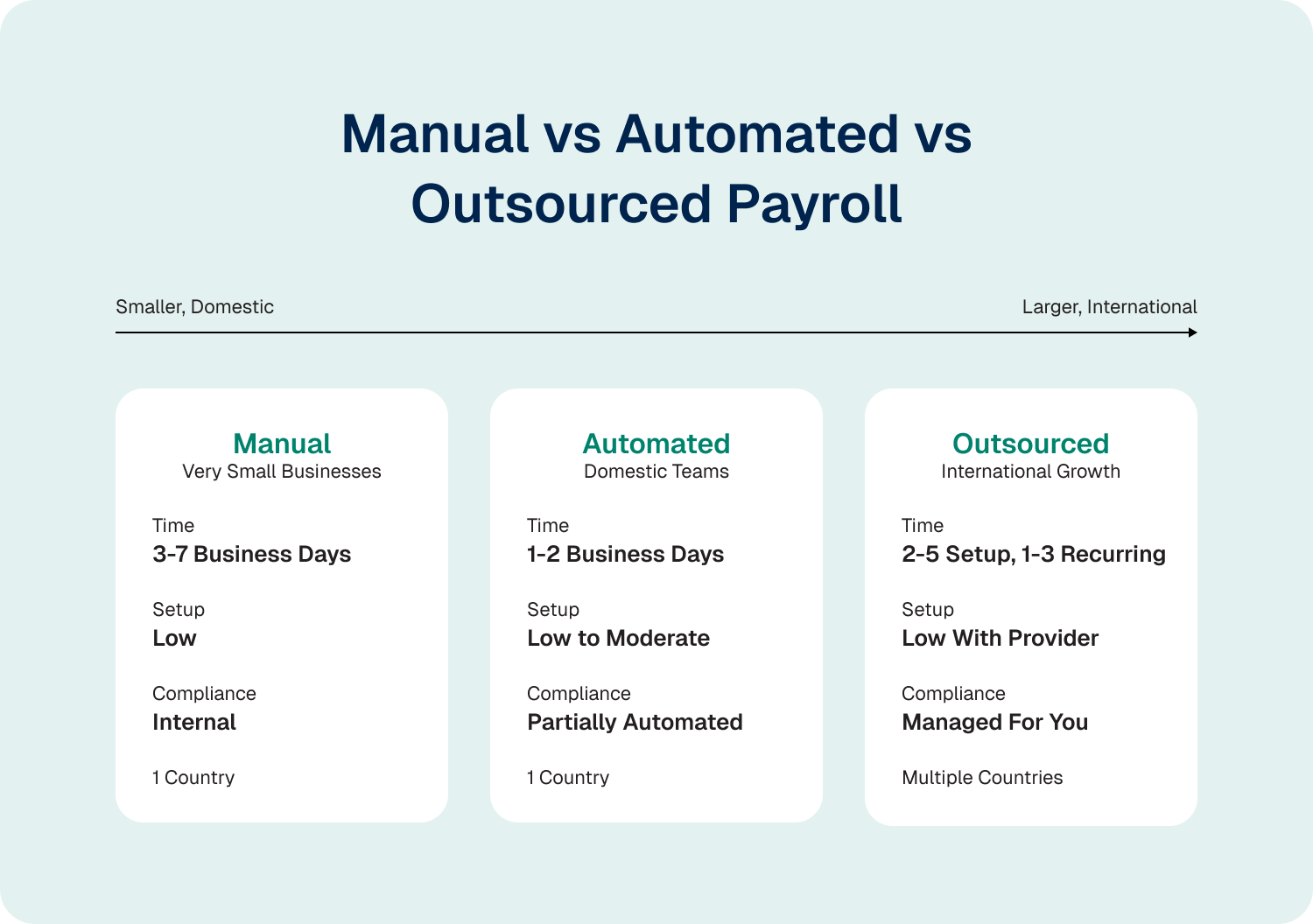 manual vs automated vs outsourced payroll