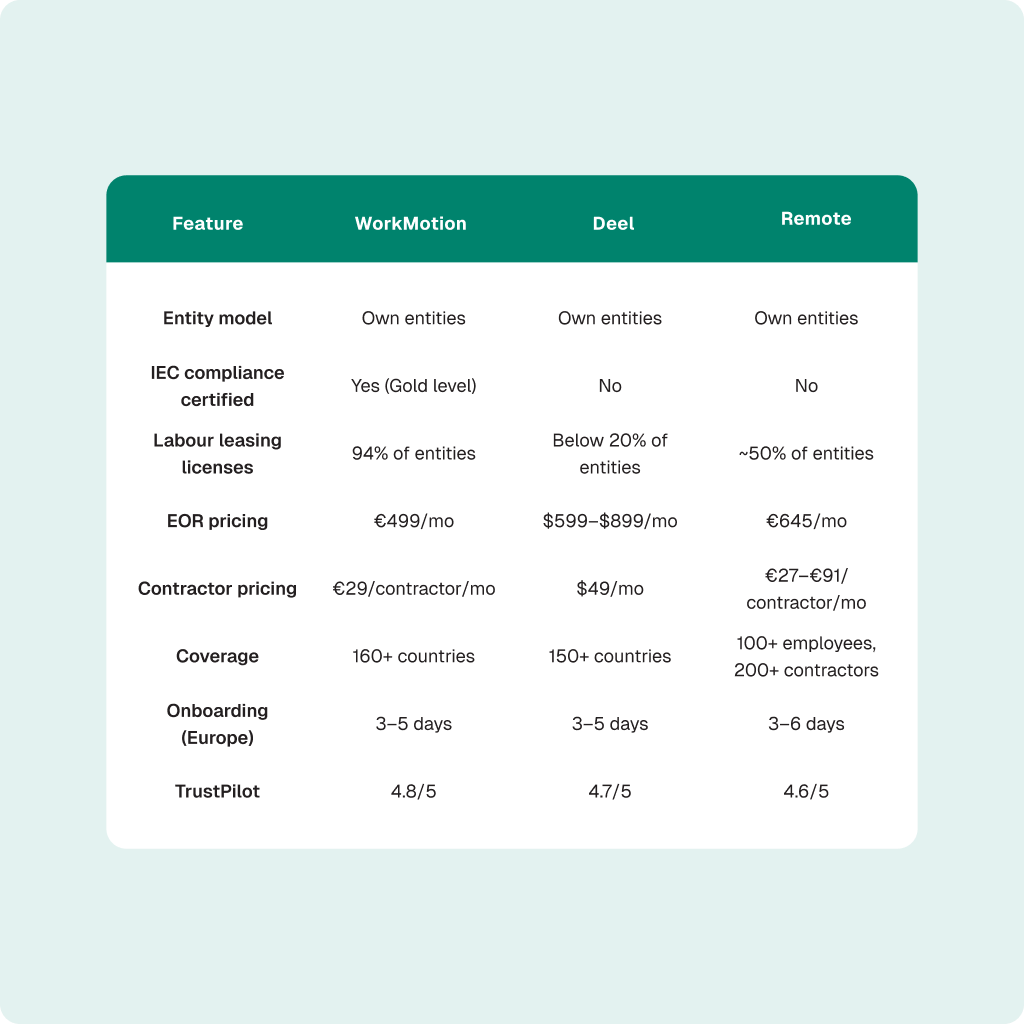deel vs remote vs workmotion at a glance