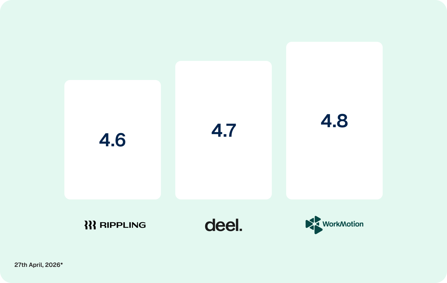 rippling vs deel vs workmotion trustpilot scores