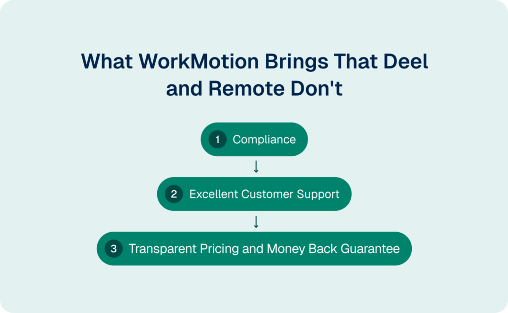 what workmotion brings that deel and remote do not