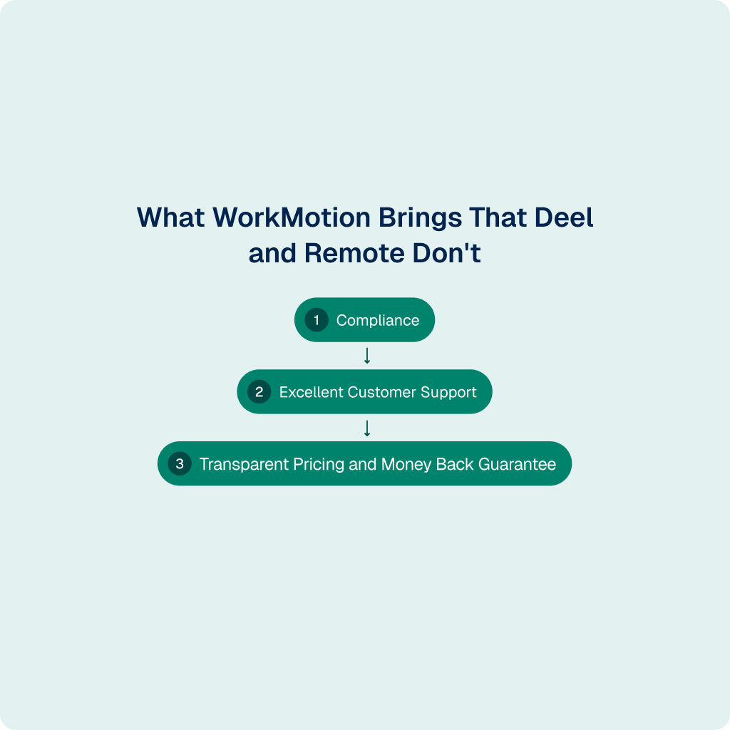 what workmotion brings the deel and remote dont