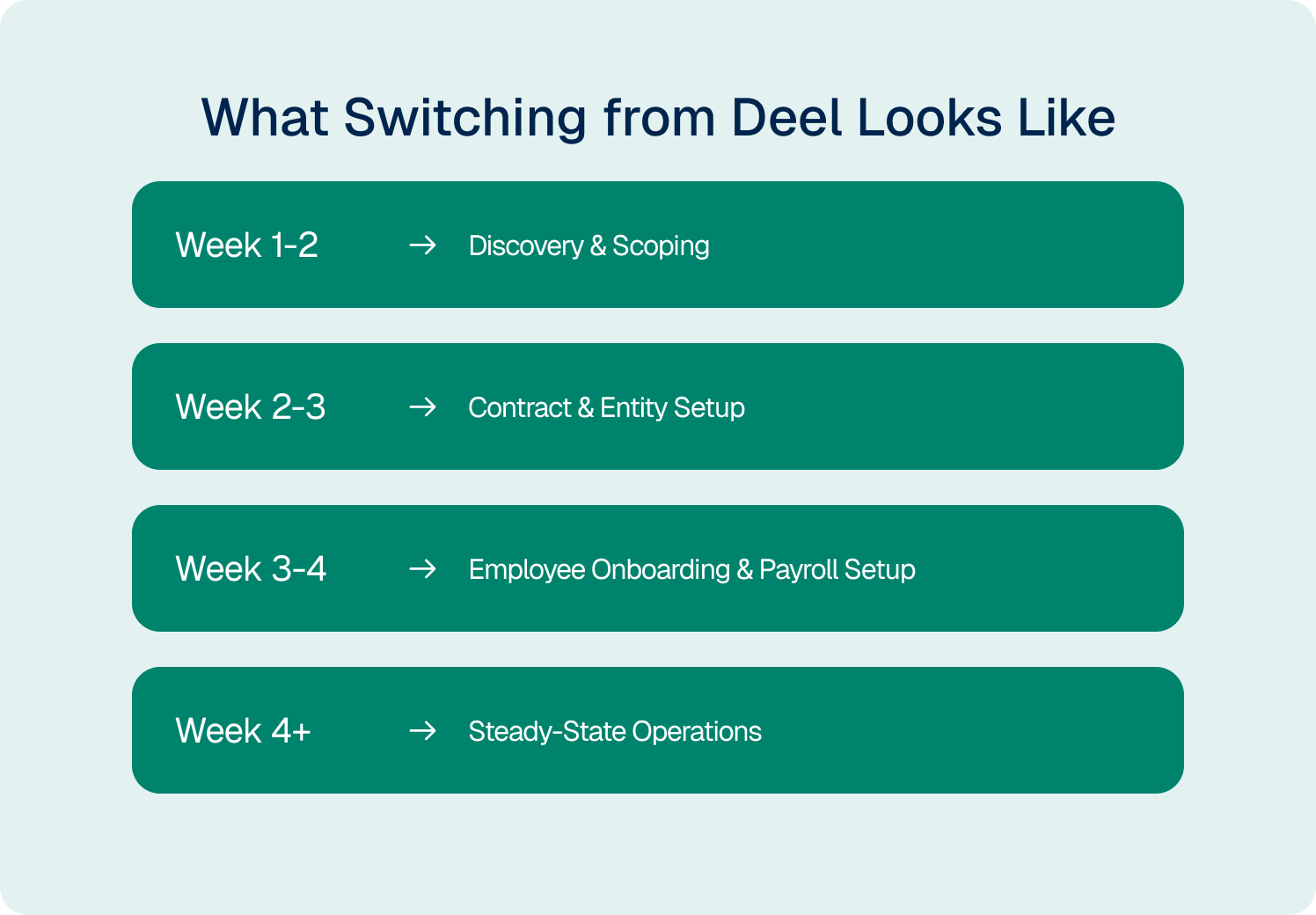what does switching from deel look like