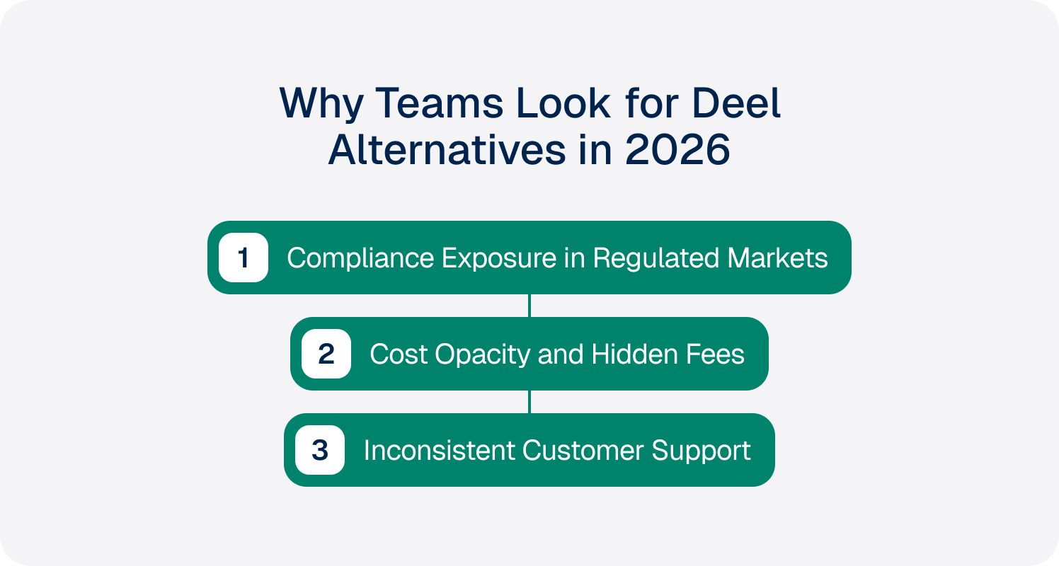 why teams look for deel competitors