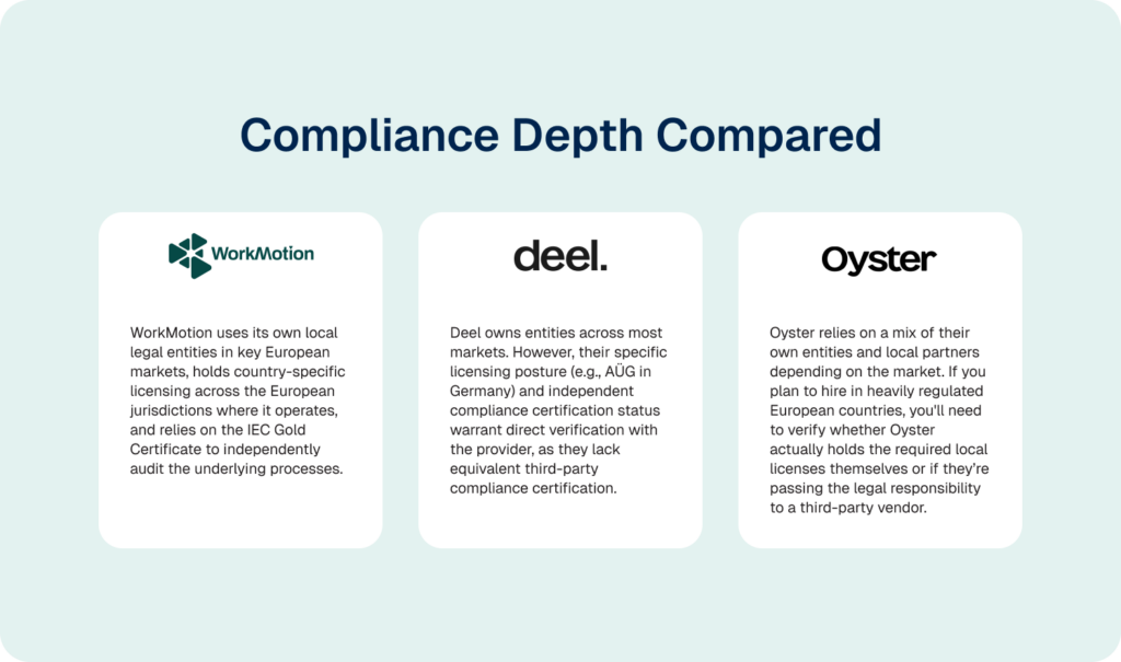 workmotion deel and oyster compliance depth comparison