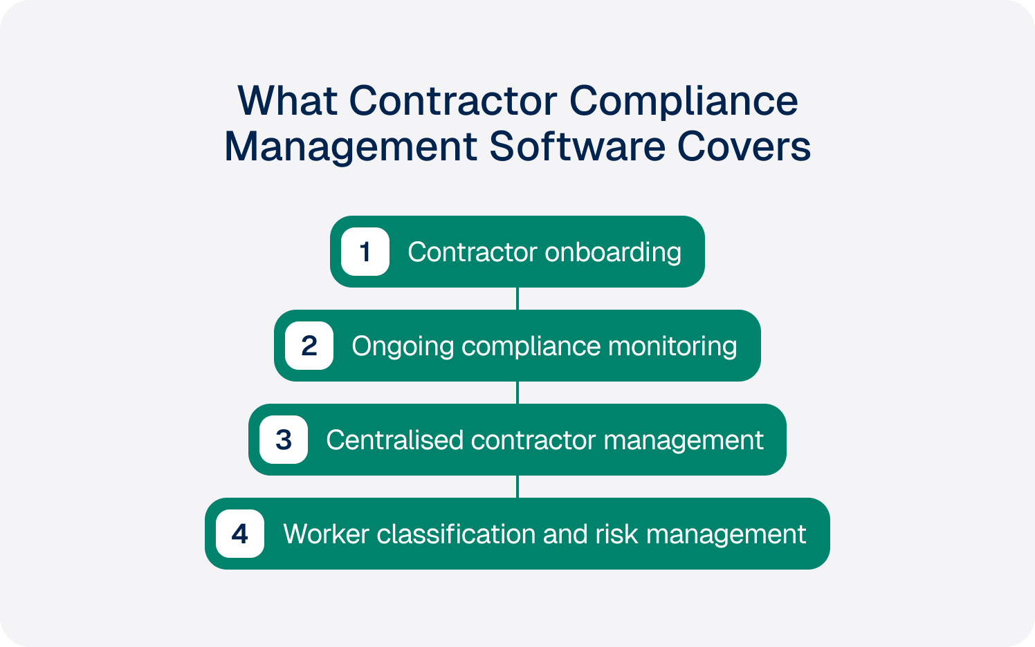what does contractor compliance management software cover