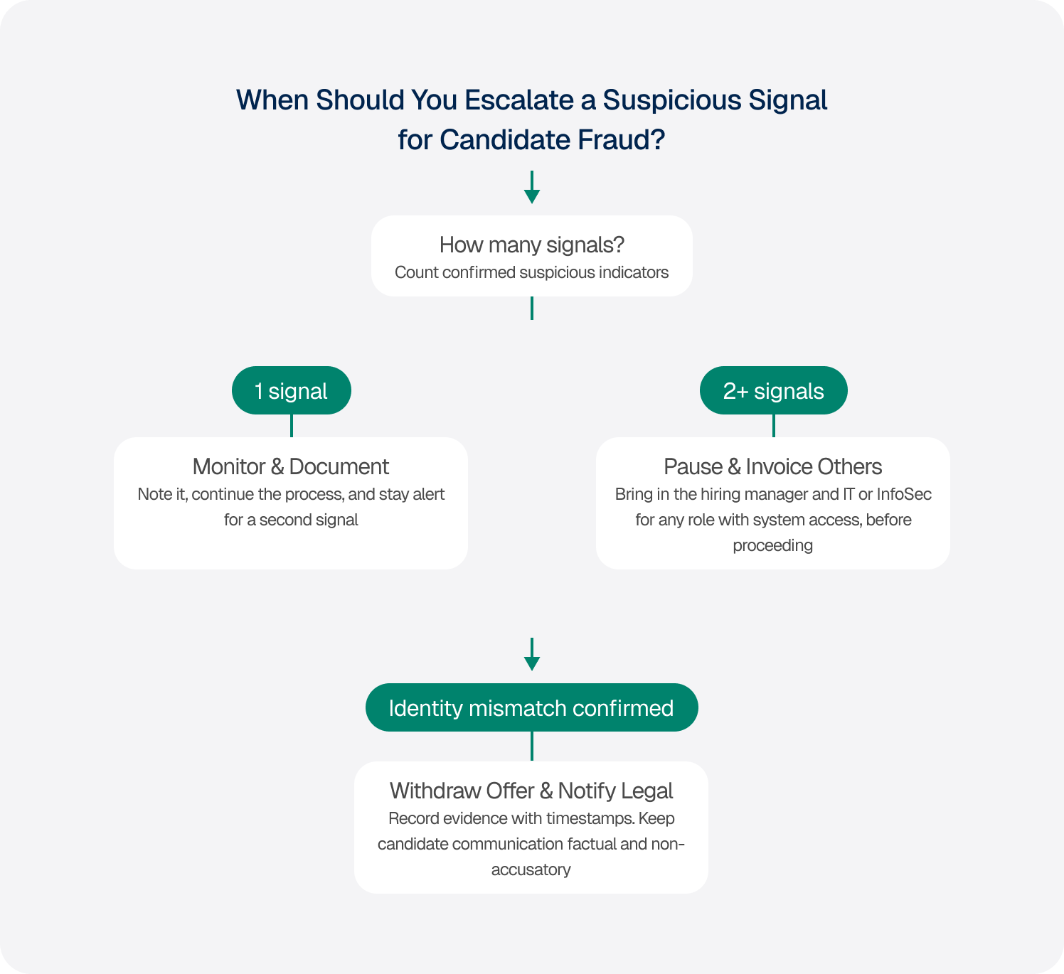 when should you escalte a signal of candidate fraud